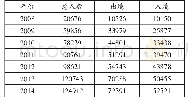 《表2 2008-2014年樟木口岸出入境人数(人次)》