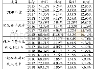 表3 西藏四大经济区主要经济指标占全区比重表