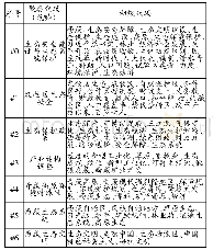 表2 西藏生态安全研究关键词谱系