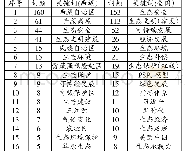 表3 西藏和全国生态安全高频关键词排列