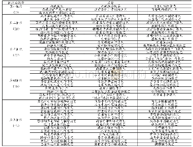 《表2 西藏自治区级非物质文化遗产（手工技艺）名录》