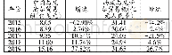 《表2 2015-2019年中国及中国西藏与尼泊尔边境贸易情况》