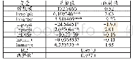 表5 西藏边境贸易引力方程回归结果