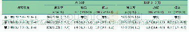 《表3 研究3年间ROP发生率变化》