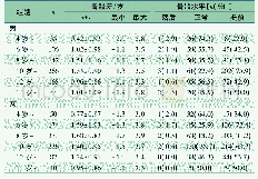 表4 不同年龄超重肥胖儿童骨龄年龄差比较