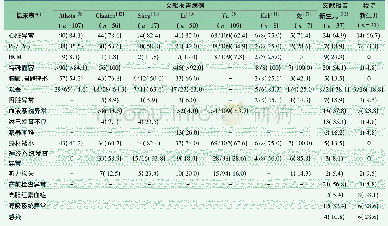 《表2 PTPN11基因相关Noonan综合征表型特征总结》