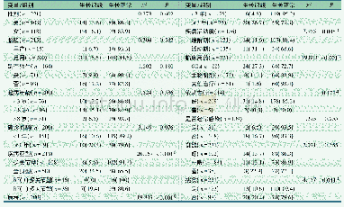 《表2 JIA合并生长迟缓影响因素的单因素分析[n(%)]》