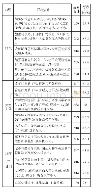 《表2 坚持和加强党的全面领导的有效措施(n=271)》