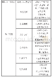 《表1 西藏七地市宜居评价指标体系》