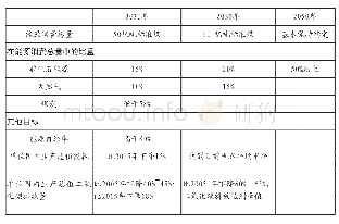 《表1 中国能源转型的目标》