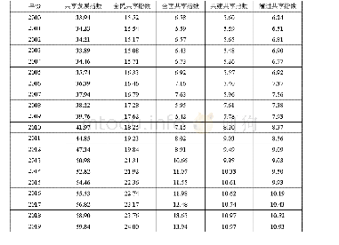 表8 2000—2019年中国经济共享发展指数
