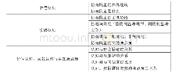 《表1 分析框架与变量测量》