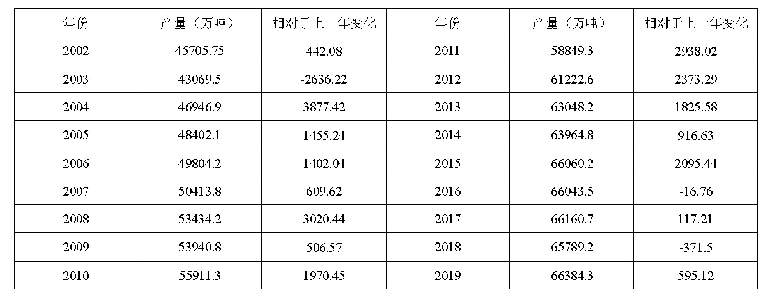《表1 2002-2019年我国粮食产量情况》