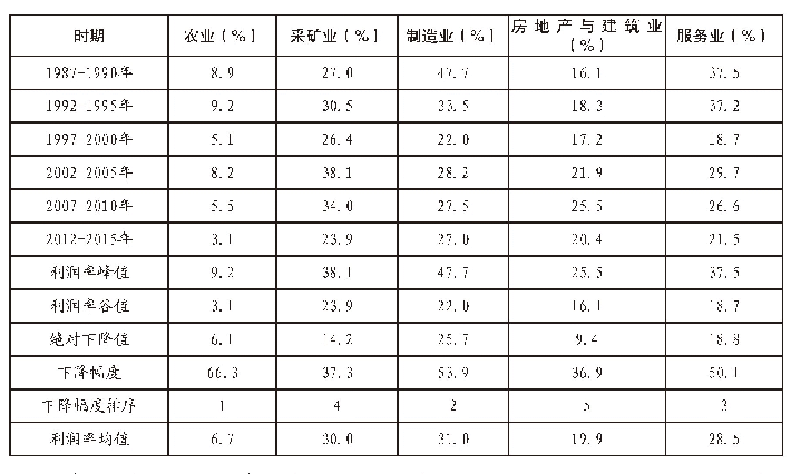 《表3 1987-2015年不同产业的利润率测算结果》