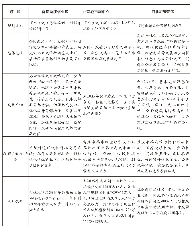 表1 北京“一核两翼”规划定位