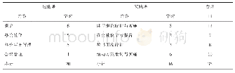 《表1 管理文秘课程教学学时分布情况（学时）》