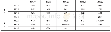 《附表：小学课程表制订的合理性分析与建议——以连云港市某小学三年级某班为例》