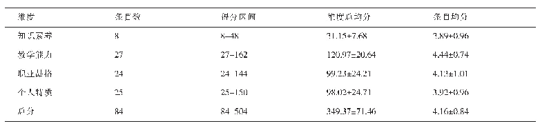 《表1 教学胜任力各维度得分（分，±s)》