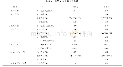 《表4 装置A、B运行工艺参数》