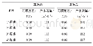 《表3 超滤装置清洗前、后数据对比》