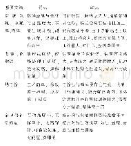 表1 各种泵轴损伤修复方法的比较