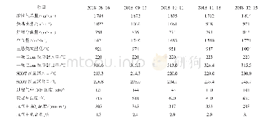 《表1 2018年下半年装置主要运行数据》