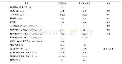 《表3 运行数据和设计值：晋华炉气化装置运行总结》