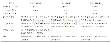 表3 不同变换流程变换炉参数