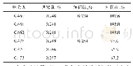 表5 腐植酸尿素溶液γ-聚谷氨酸回收率测定结果