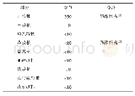 表4 MDEA溶液中热稳定阴离子含量质量分数，×10-6