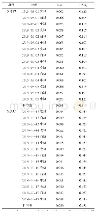 《表1 技术改造前、后羰基化前水和硝酸含量变化》