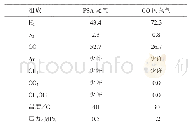 表1 PSA尾气和CO闪蒸气参数摩尔含量，%