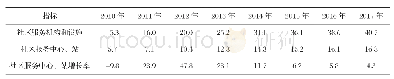 《表1 社区服务机构和设施统计表》