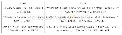 《表1：西藏县(区)小学理科教学存在问题及改进策略》