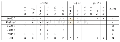 表1 西藏特殊教育学校班级情况（单位：个）
