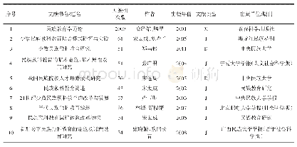 表2 高互被引文献表（Top10)