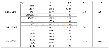 表2 不同背景变量对“实训”课程体系总体满意度的差异分析