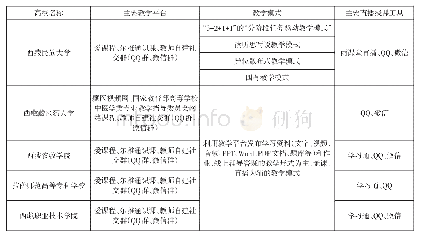 表1 线上教学平台、模式和直播工具使用情况