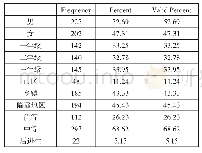 《表1 被试人口学统计变量（n=427)》