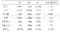表4 秋季西藏大学新校区同一时间不同样点室内空气细菌菌落数差异性分析