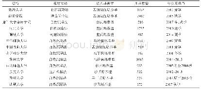 表1 3 我国一些大学室内空气真菌数量分布