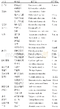 《表1 林周县卡孜乡白朗村湿地植物物种名录》