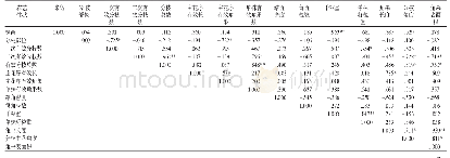 《表4 引进种质材料主要农艺性状相关性分析》