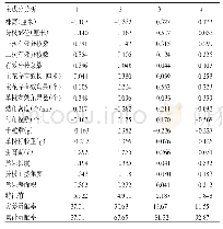 《表5 引进种质材料主要农艺性状进行主成分分析》