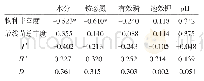表5 墨脱土壤理化因子与放线菌多样性指数Pearson相关性系数