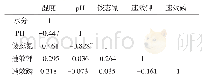《表6 墨脱土壤理化因子间Pearson相关性系数》
