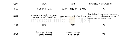 表4 藏、汉、英、日四语不定代词