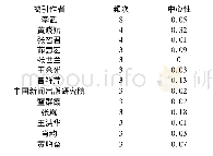 表2 被引频次前13名的作者(被引频次≥3)