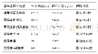 《表2 牧草产量及高度：那曲高寒牧区“房前屋后”特殊适宜区域人工种草技术研究》