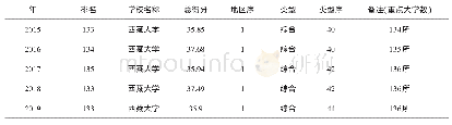 《表1 西藏高校在全国重点大学竞争力排行情况（2015—2019)》